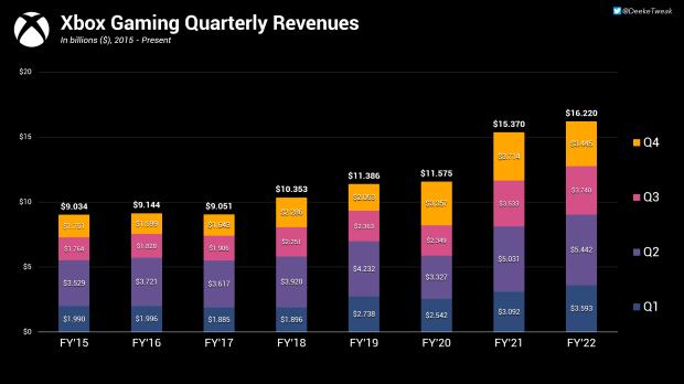 Xbox smashes records with $16.2 billion earned in FY22