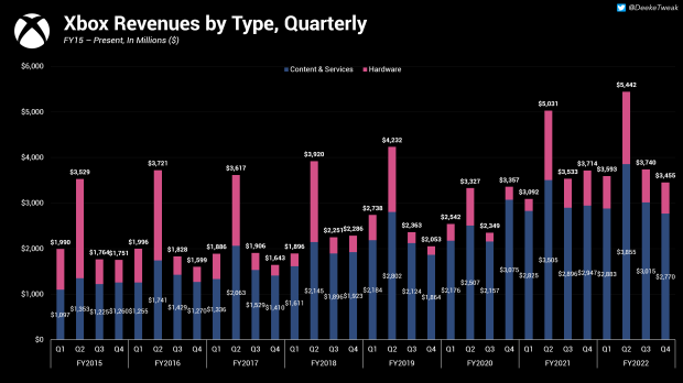 Xbox Series X/S demand drives a 16% jump in gaming revenue for Microsoft