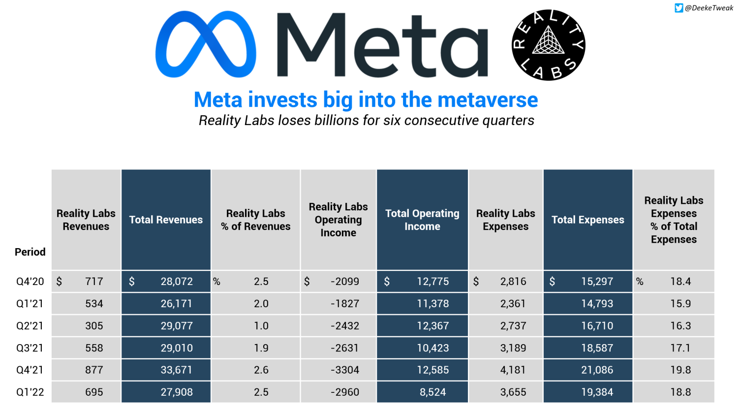 Meta lost $10 billion on VR in 2021, now raising Quest 2 price by $100