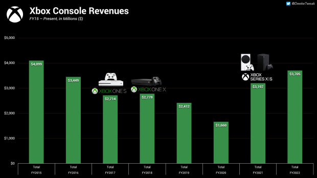 Microsoft: Xbox Series X / S este cea mai bine vândută generație de console Xbox din toate timpurile 10 |  TweakTown.com