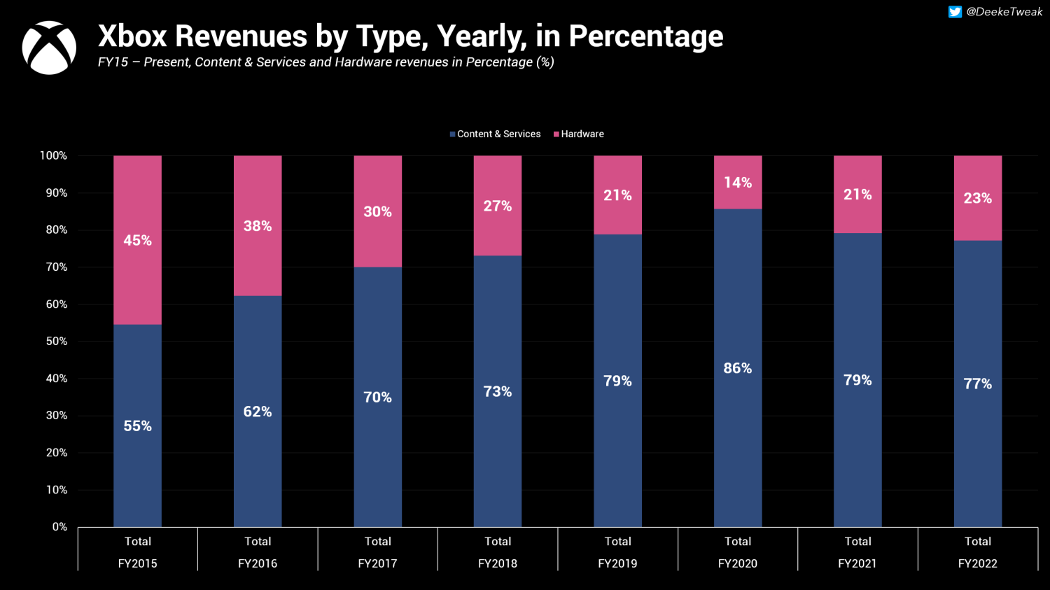 Chart: 20 Years of Xbox: These Games Were the Most Successful