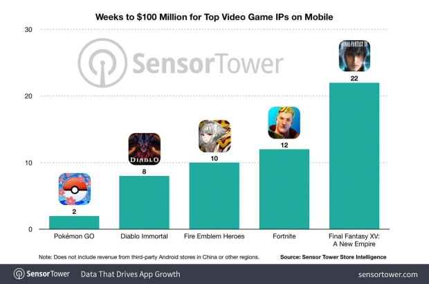 Diablo Immortal A Gagné 100 Millions De Dollars Plus Vite Que Fortnite Sur Mobile 1 |  Tweaktown.com