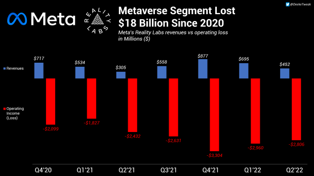 Meta Reality Labs metaverse division has lost $18 billion since 2020 1