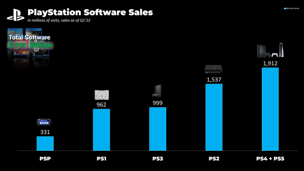 PS4 and PS5 game sales reach nearly 2 billion combined