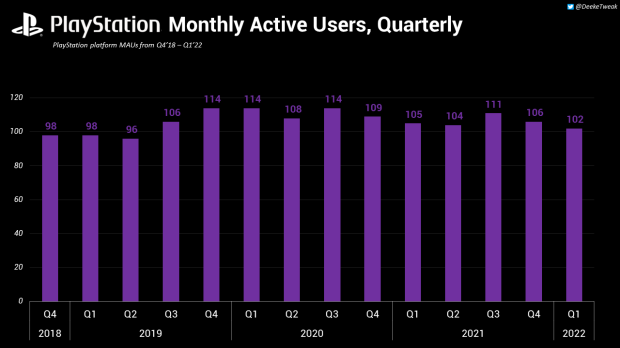 PlayStation 4 теряет MAU, так как ключевые показатели Q1 упали на 27 |  TweakTown.com