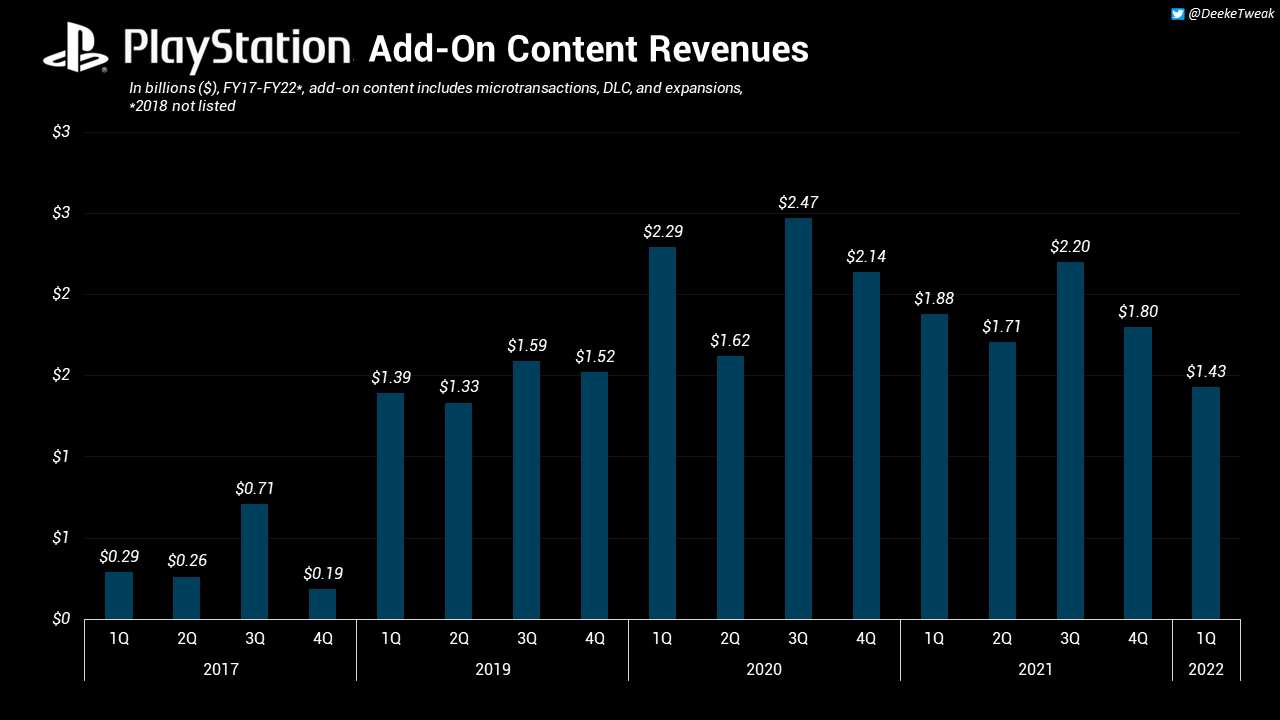 Sony earnings report Q1 2023: PlayStation business boosts sales