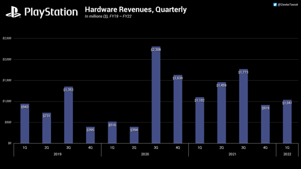 PlayStation Operating Profit Down Nearly 50% Following Q1 19 Earnings Crash |  TweakTown.com
