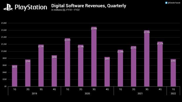 PlayStation Operating Profit Down Nearly 50% Following Q1 20 Earnings Crash |  TweakTown.com