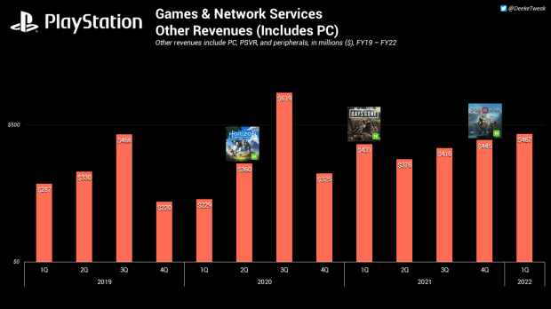 PlayStation Operating Profit Down Nearly 50% Following Q1 Earnings Crash 22 |  TweakTown.com