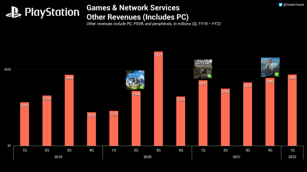 Przychody operacyjne Playstation spadają o 50% wraz ze spadkiem zysków w pierwszym kwartale 22 |  TweakTown.com