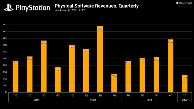 PlayStation Operating Profit Down Nearly 50% Following Q1 Earnings Crash 23 |  TweakTown.com