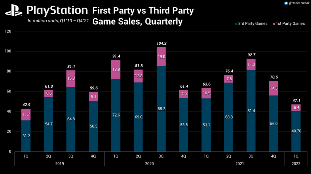 Sony earnings report Q1 2023: PlayStation business boosts sales