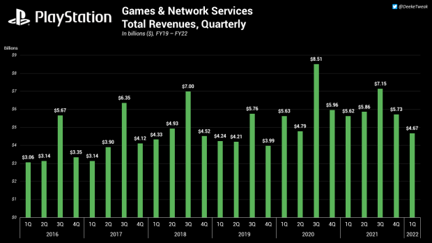 PlayStation Operating Profit Down Nearly 50% Following Q1 4 Earnings Crash |  TweakTown.com