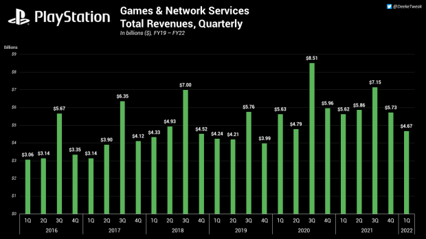 Przychody operacyjne Playstation spadają o 50% po spadku zysków za pierwszy kwartał |  TweakTown.com