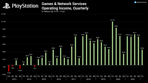 Przychody operacyjne Playstation spadają o 50%, gdy spada zysk w pierwszym kwartale 77 |  TweakTown.com