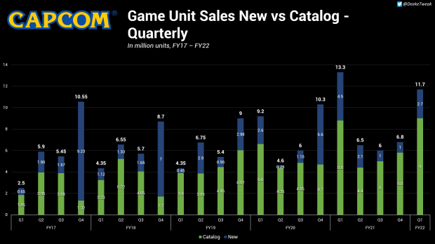 87739_10_pc-made-up-50-of-capcoms-q1-game-sales-or-about-5-8-million.png