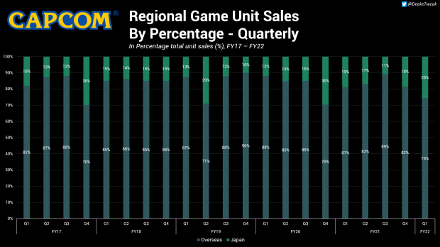 87739_11_pc-made-up-50-of-capcoms-q1-game-sales-or-about-5-8-million.png