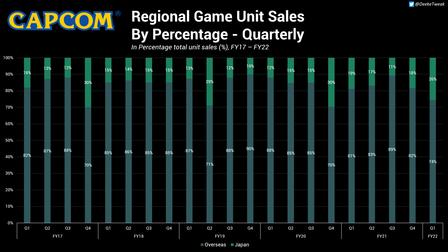 87739_11_pc-made-up-50-of-capcoms-q1-game-sales-or-about-5-8-million_full.png