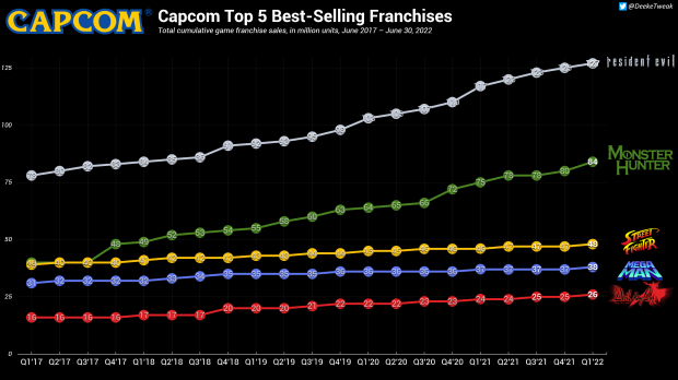 Monster Hunter Rise is already Capcom's third best-selling game 514 | TweakTown.com