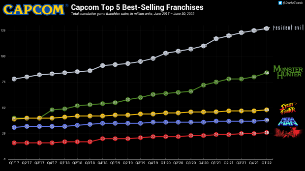 Monster Hunter: World' Becomes Capcom's All-Time Best Seller With