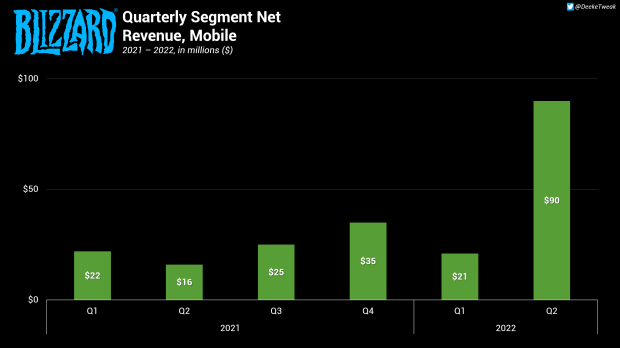 Blizzard mobile revenues up 462% after Diablo Immortal's release 22 | TweakTown.com