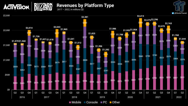 Activision Blizzard's Q3 Earnings Underscore Importance of Resolving  Internal Issues