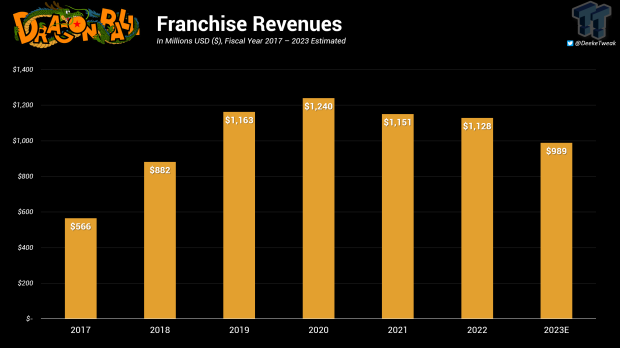 The Dragon Ball Franchise Will Make Nearly $1 Billion This Year 2 |  TweakTown.com