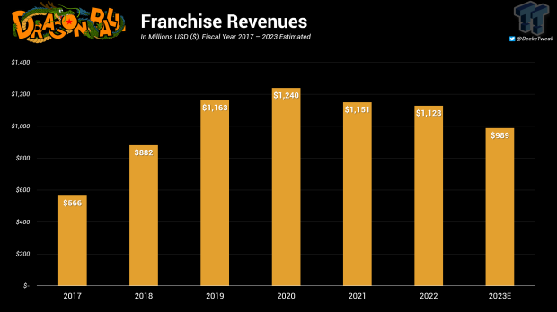 The Dragon Ball Z Mobile Game Has Made Over $1 Billion In Revenue