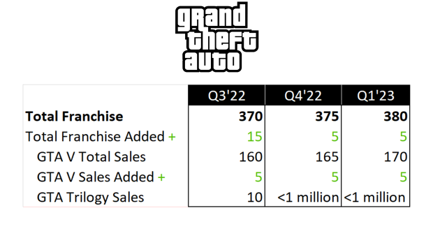 GTA Trilogy remaster sales bomb for second quarter in a row 2 |  TweakTown.com
