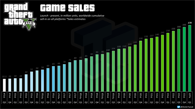 Grand Theft Auto 5 ends Elden Ring's reign at No.1, UK Digital Charts