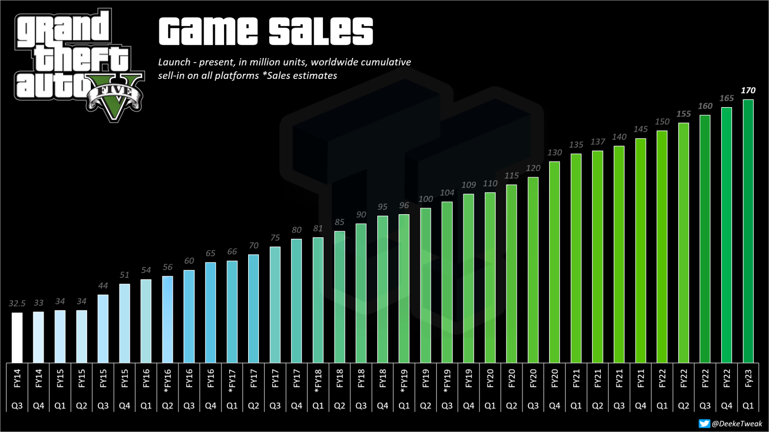 Civilization VI has sold 1.5 million copies, Mafia 3 shipped 5 million  copies, GTA V shipped 75 million copies