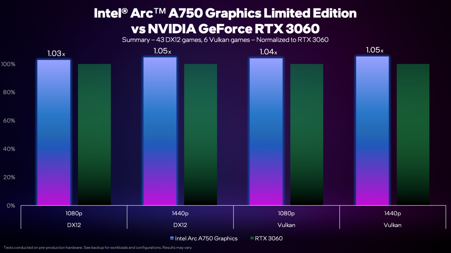 Intel Arc A750 benched in nearly 50 games against GeForce RTX 3060