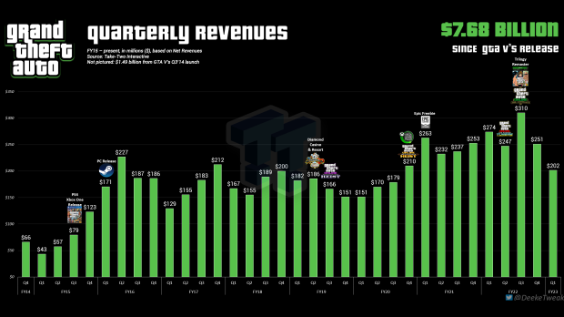 Rockstar Games and Grand Theft Auto 5 dominated European sales charts in  July - GTA BOOM