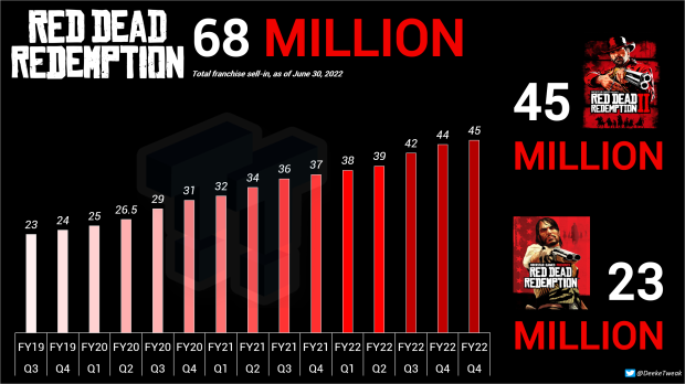 Red Dead Redemption 2 sales hit 45 million, continues strong trends 2123 |  TweakTown.com