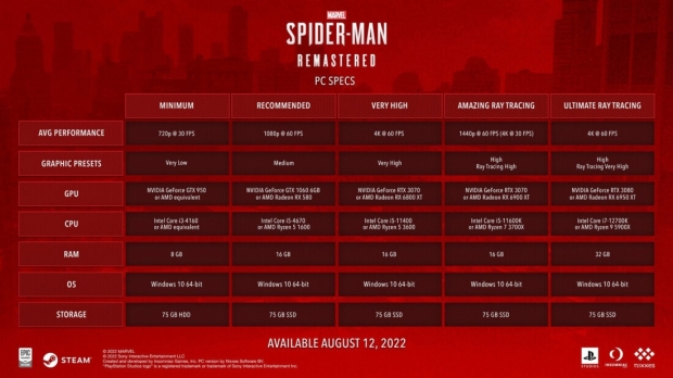 Nowe sterowniki AMD Radeon 22.8.1 obsługują Marvel's Spider-Man Remastered 09 |  TweakTown.com