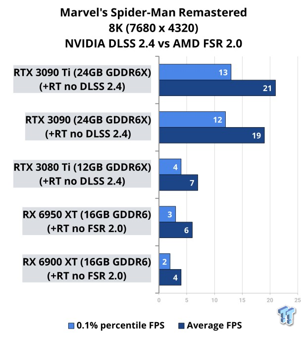 Marvel s Spider Man Remastered on PC RTX 3090 Ti runs 8K 60FPS