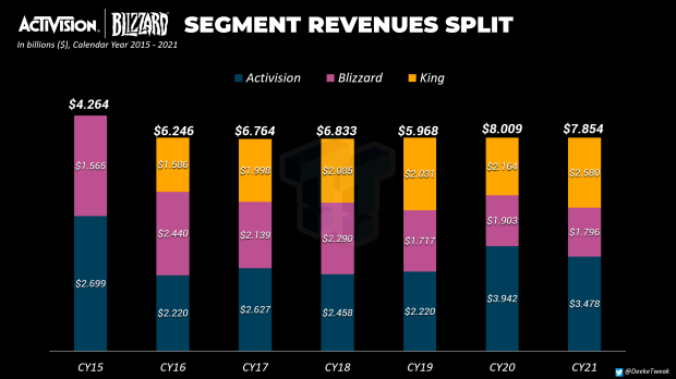 Microsoft wants to buy Activision for mobile games, Phil Spencer says 2 |  TweakTown.com