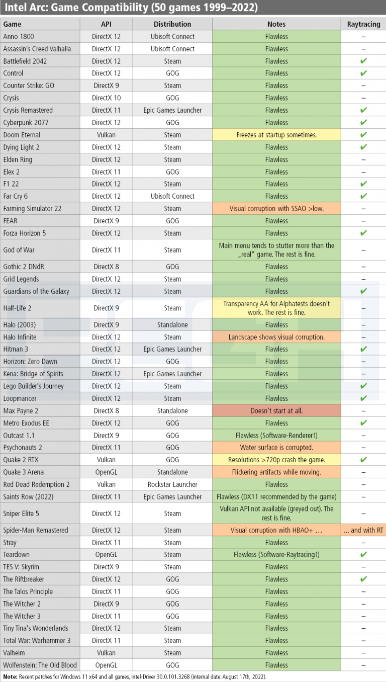 DirectX 11 vs DirectX 12 Test in 8 Games