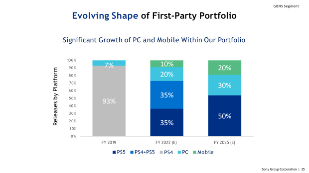 Sony forms new PlayStation Studios Mobile Division for mobile games 5
