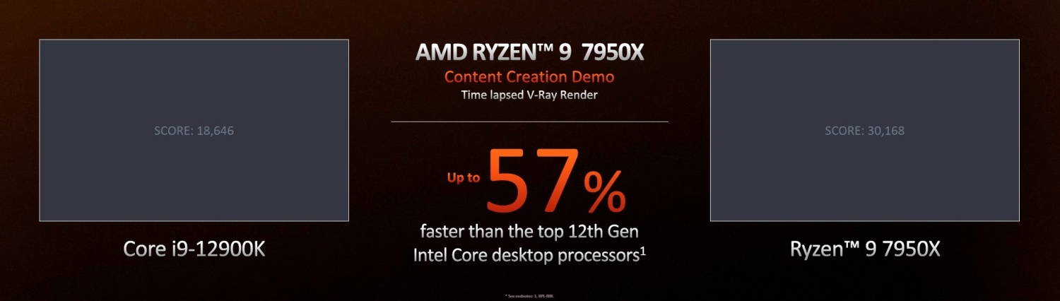 AMD's Ryzen 7950X is up to 57% faster than the 5950X, 62% faster