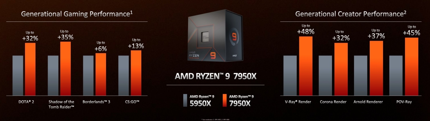 AMD's new Ryzen 9 7950X 'Zen 4' CPU: 16C/32T at up to 5.7GHz AMD's new Ryzen 9 7950X 'Zen 4' CPU: 16C/32T at up to 5.7GHz