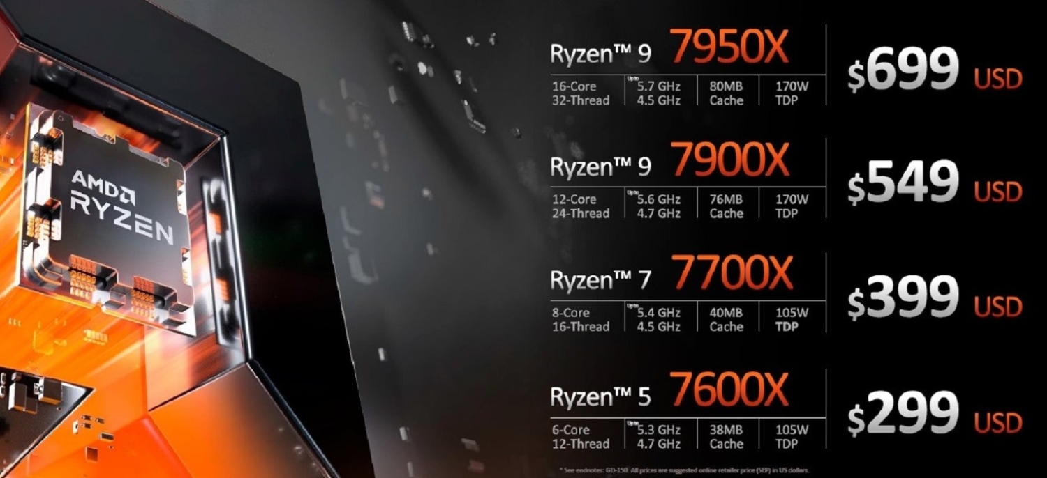 AMD's new Ryzen 9 7950X 'Zen 4' CPU: 16C/32T at up to 5.7GHz for $699