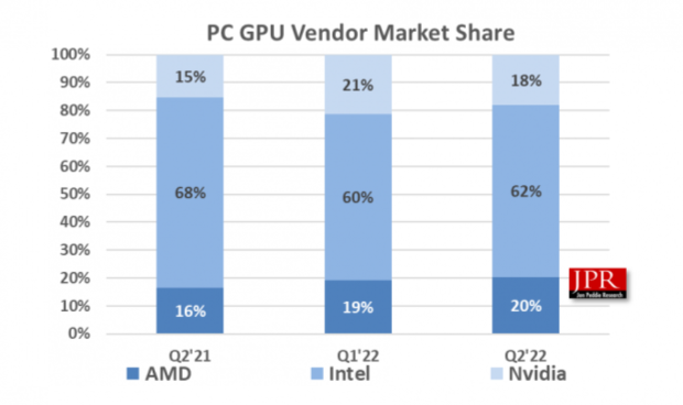 JPR: NVIDIA shipped 25.7% less GPUs this quarter, AMD ships 7.6% less 01