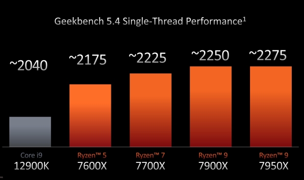 AMD Ryzen 9 7950X ASUS ROG Crosshair X670E Extreme benchmarked