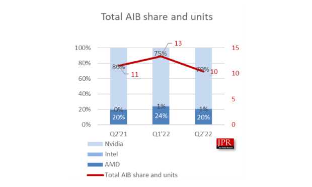 Open enlarged image GPU market share: NVIDIA commands with 80%, leaves AMD with 20%