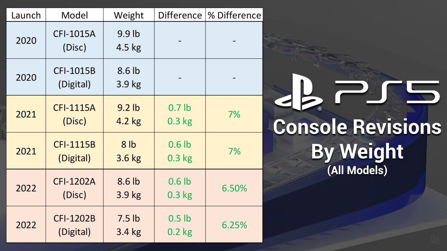 Sony's latest PS5 'CFI-1200' console teardown: new internals, improved