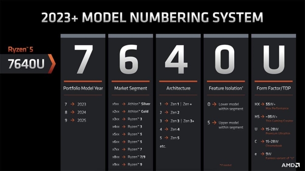 AMD Ryzen CPU naming scheme for 2023+ makes things clearer, confusing 04