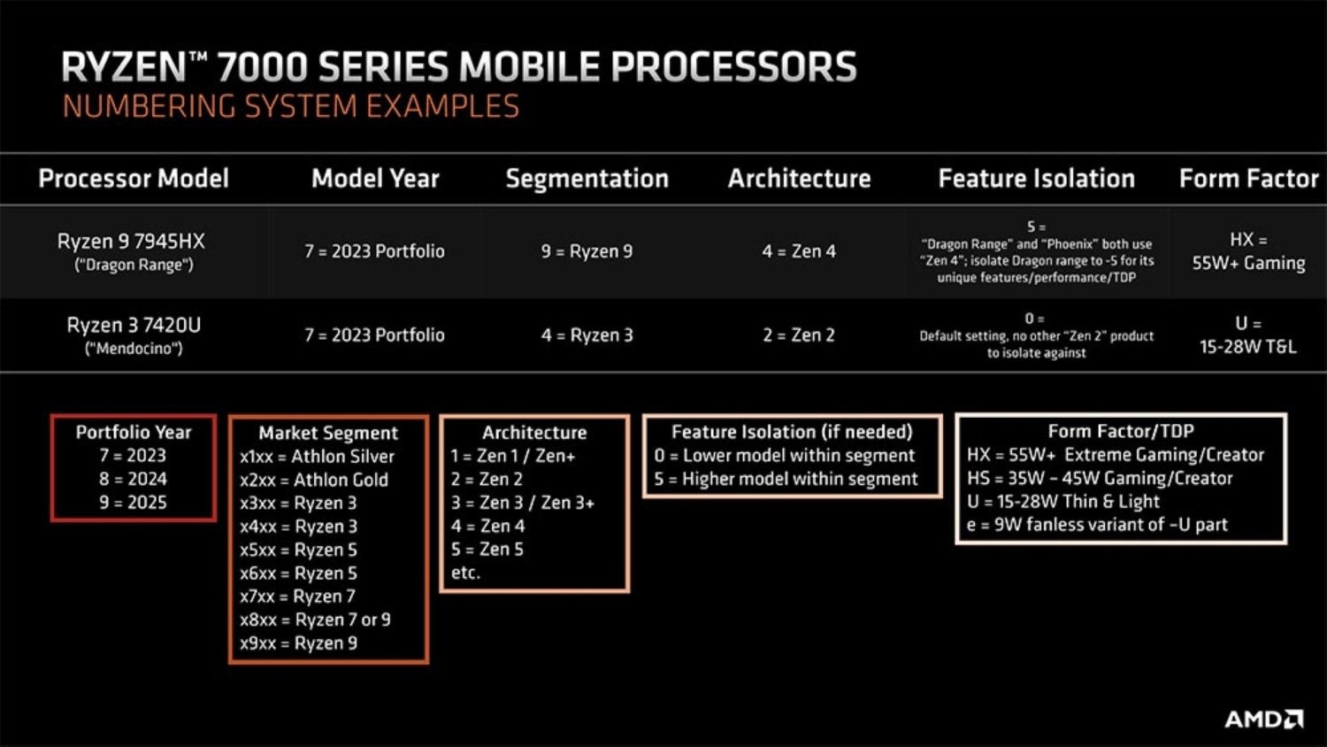 AMD Ryzen CPU naming scheme for 2023+ makes things clearer, confusing