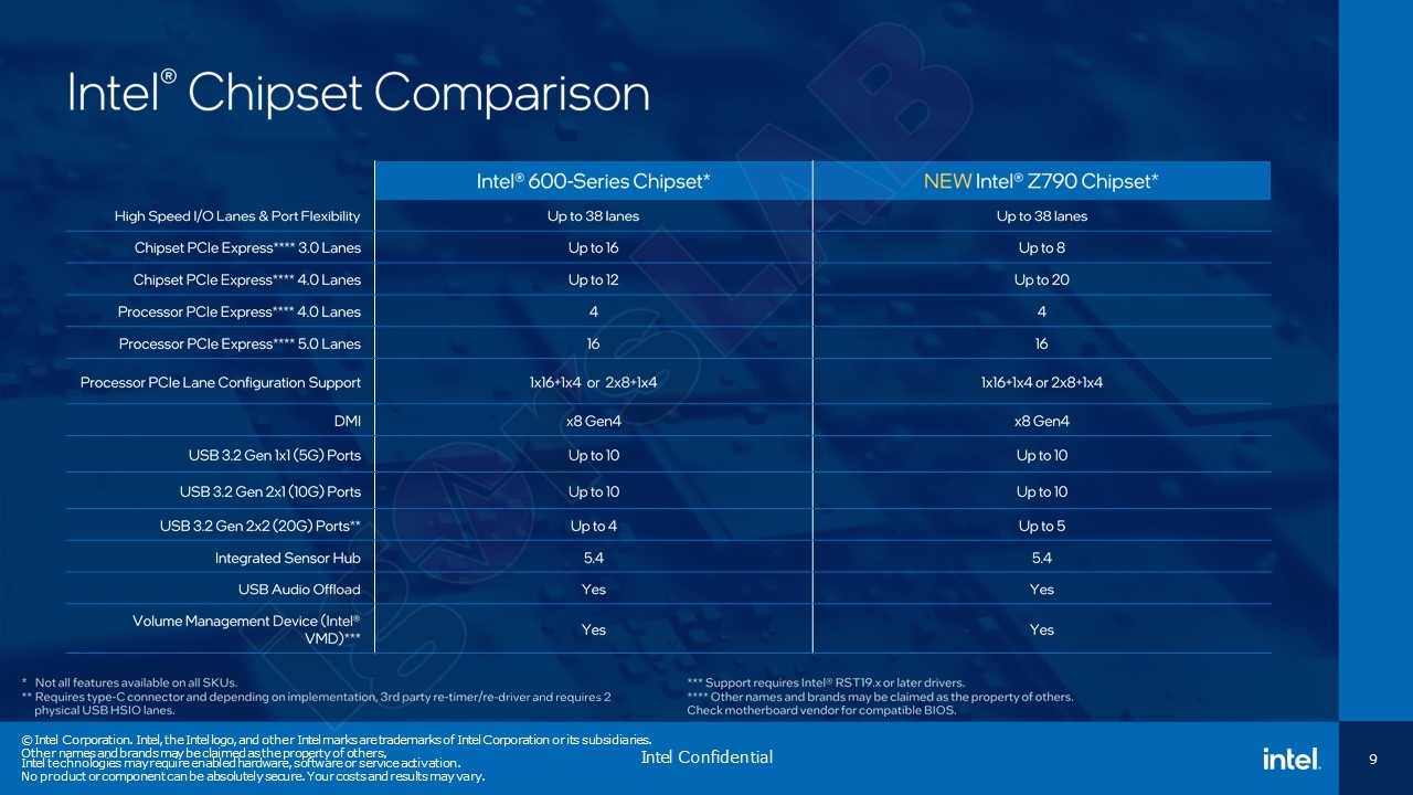 Intel Core i9-13900K: 24 cores, 32 threads at up to 5.8GHz, 253W power
