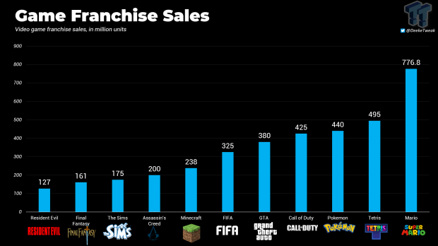 Assassin's Creed® III stats, graphs, and player estimates